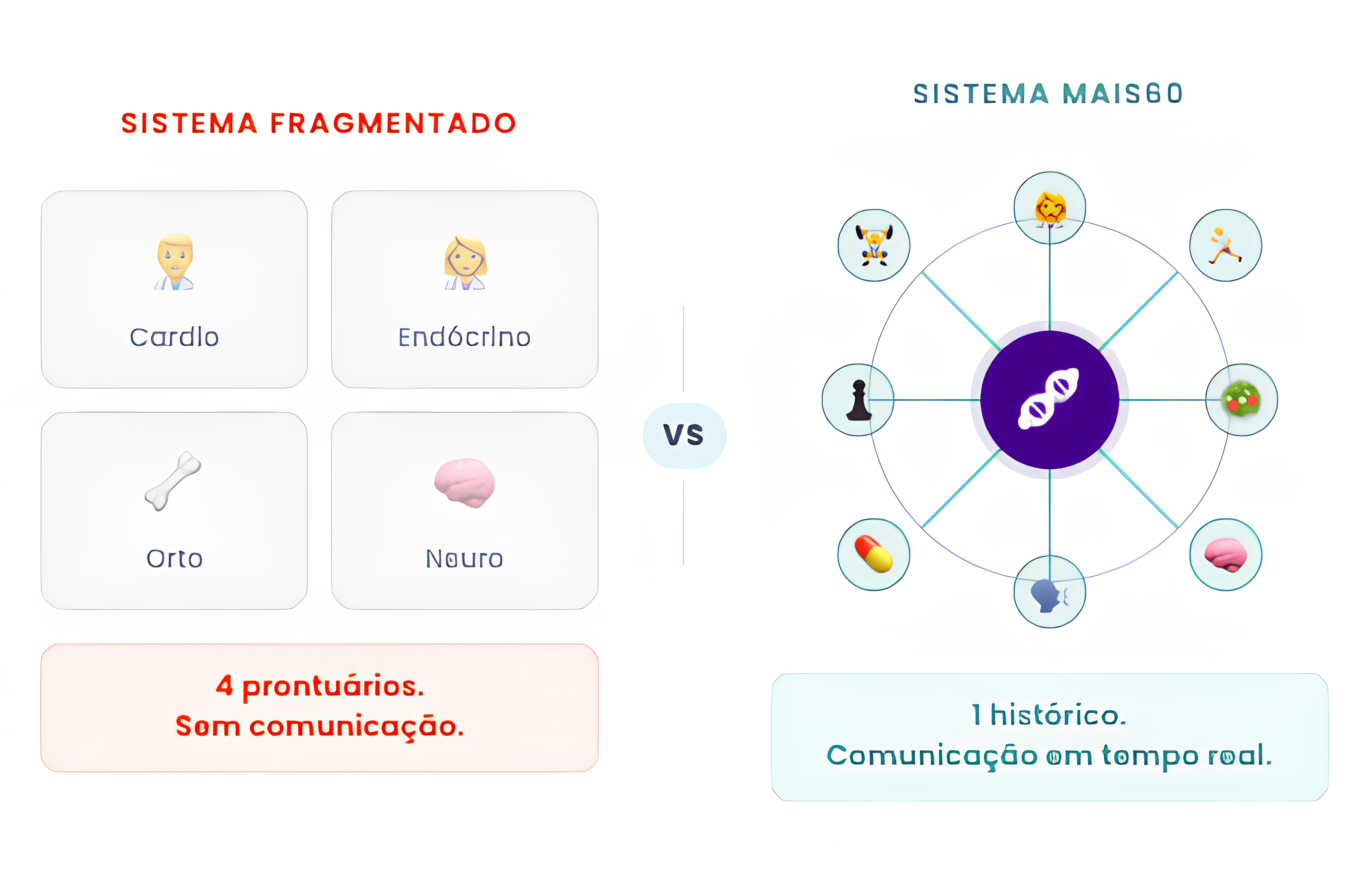 Diagrama do sistema integrado de cuidado Mais60: geriatra, enfermeiro navegador, fisioterapeuta, nutricionista e demais especialistas compartilhando o mesmo histórico clínico